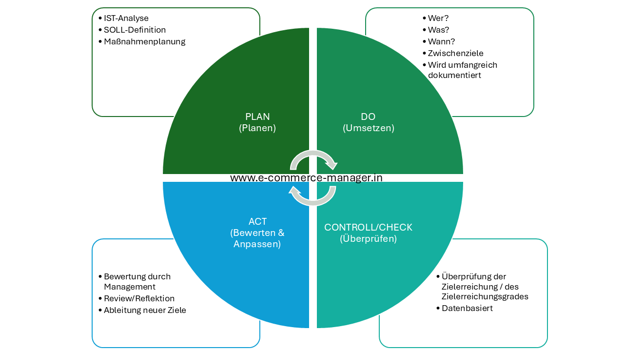 Darstellung des PDCA Zyklus