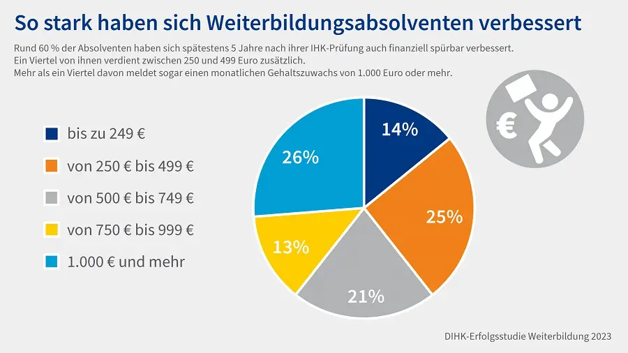 Ergebnisse der DIHK Erfolgsstudie